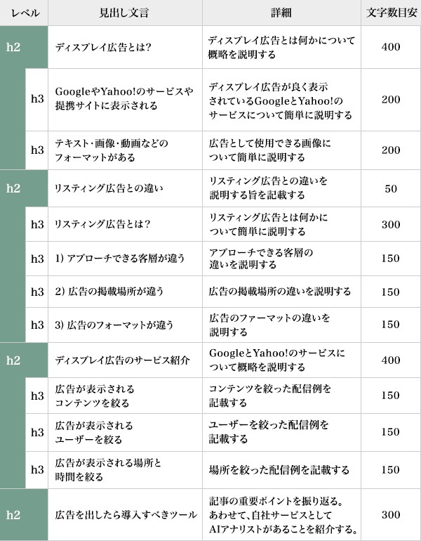 図：骨子作成サンプル（ディスプレイ広告代理店のオウンドメディア・コンテンツの例）