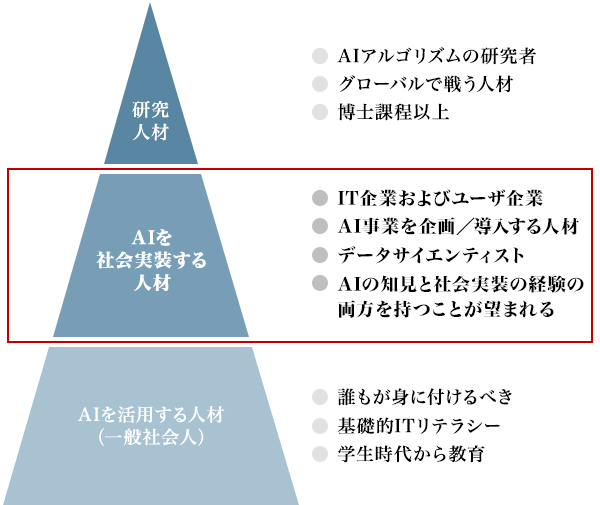 図：AI人材のピラミッド