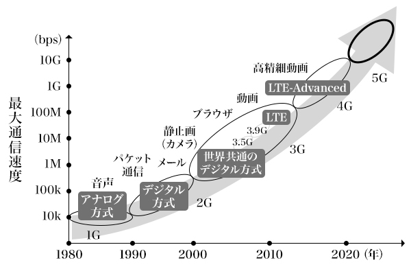 図1：5Gへの進化