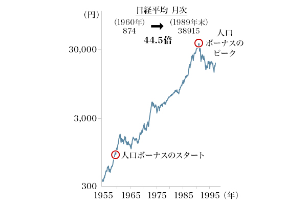 図1：人口ボーナスと株価の関係（日本）