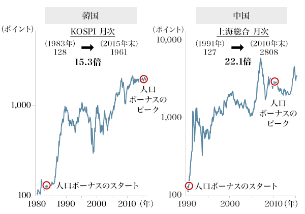 図2：人口ボーナスと株価の関係（韓国・中国）