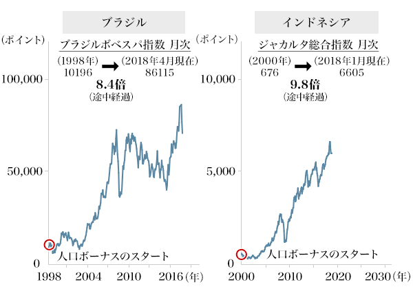 図3：人口ボーナスと株価の関係（ブラジル・インドネシア）