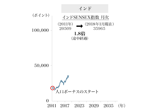 図4：人口ボーナスと株価の関係（インド）