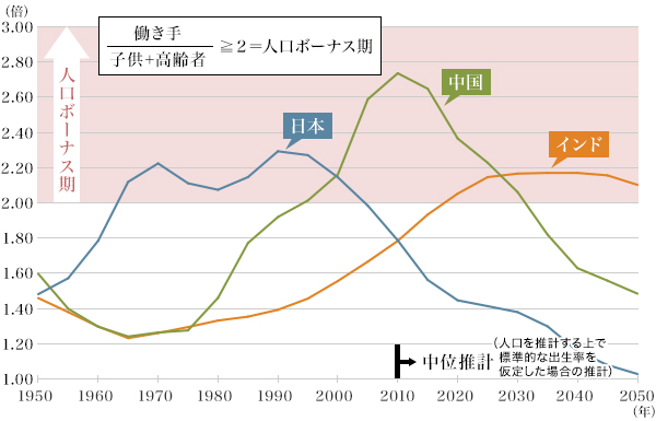 図5：各国の経済成長予測