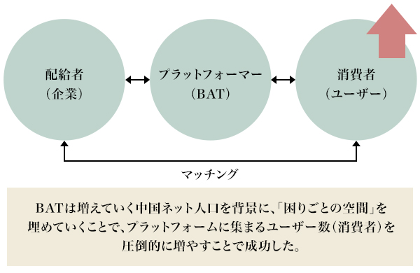 図2：BATのビジネスモデル