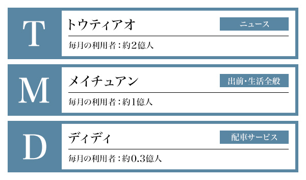 図3：新・中国三大テック企業（TMD）