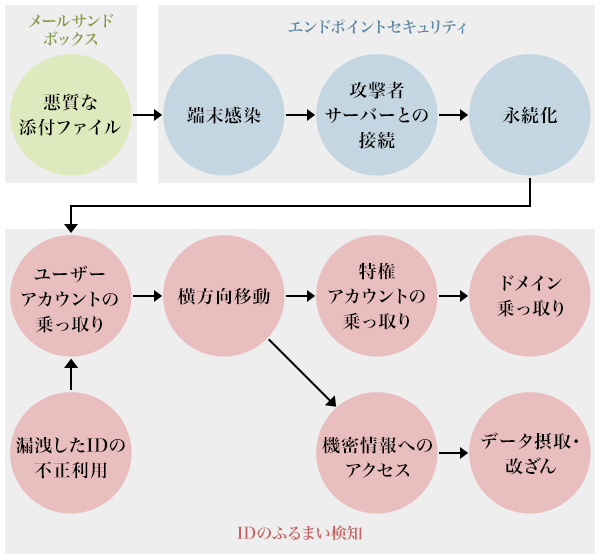 図2：サイバーキルチェーンの仕組み