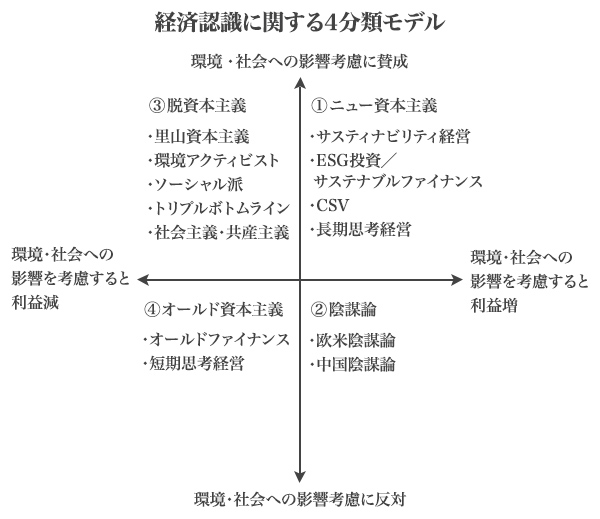 図：経済認識に関する4分類モデル