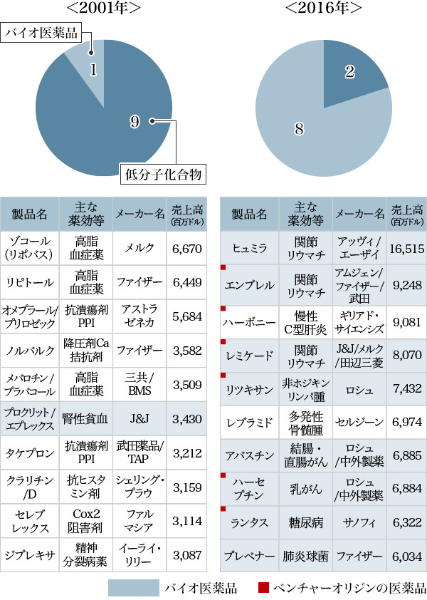 図1：製薬動向の変化（世界売上上位10品目の推移）