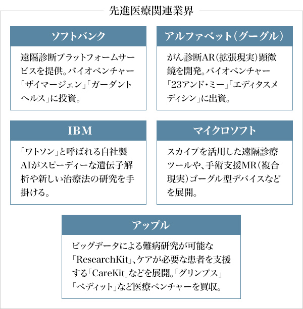 図4：先進医療関連業界へのIT企業の進出