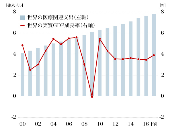 図5：世界の医療関連支出額とGDP成長率の推移
