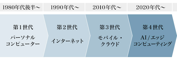 図1：CESでみるテクノロジーの歴史