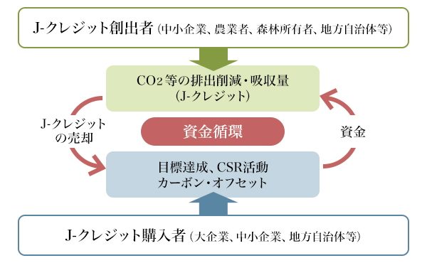 図：J-クレジットの仕組み