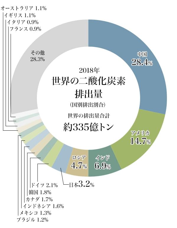 図1：世界の二酸化炭素排出量（国別）