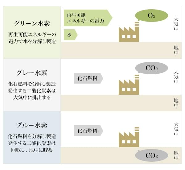 図2：水素の分類と製造方法