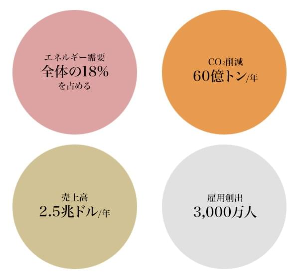 図3：2050年の水素市場のビジョン