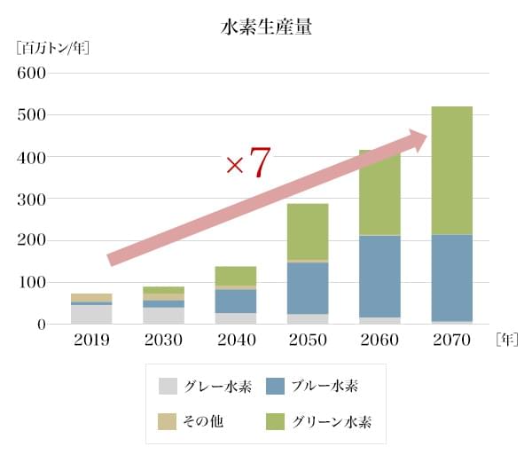 図4：水素生産量の推移シナリオ