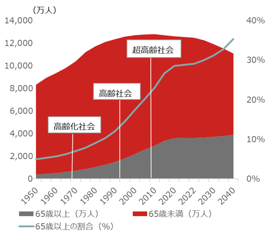 日本の高齢者人口および高齢者割合の推移（2022年以降は推計値）