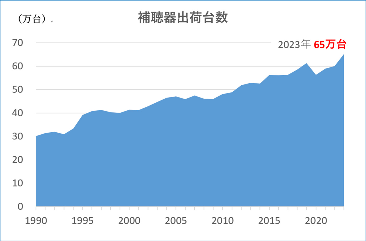 一般社団法人・日本補聴器工業会「国内の補聴器出荷台数(2023年)」折れ線グラフ：2023年には65万台が出荷されたことを示す