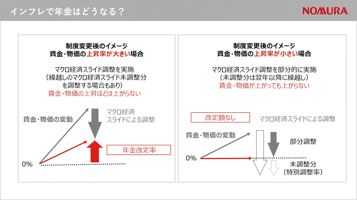 インフレで年金はどうなる?