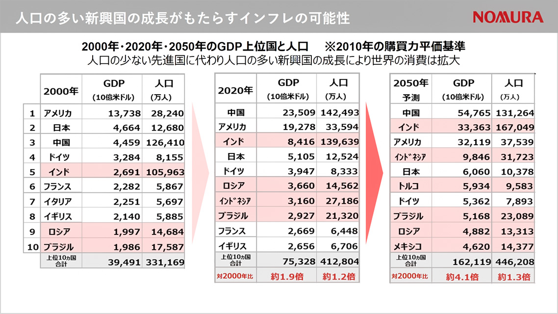 人口の多い新興国の成長がもたらすインフレの可能性