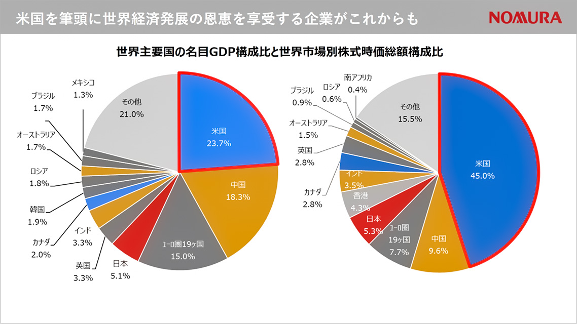 米国を筆頭に世界経済発展の恩恵を享受する企業がこれからも