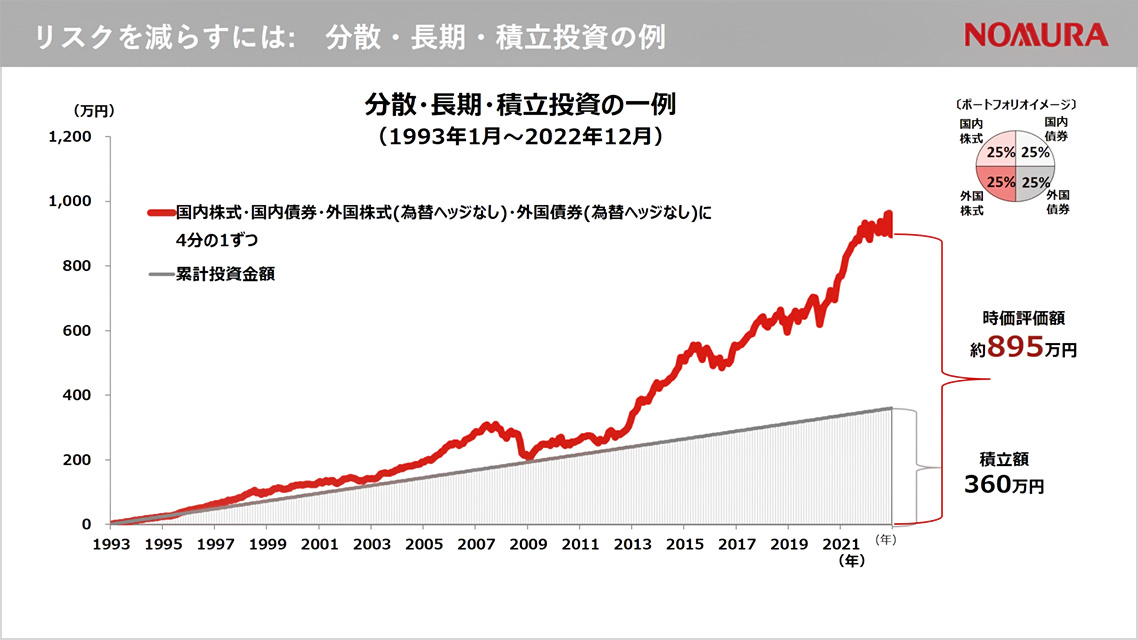 リスクを減らすには:　分散・長期・積立投資の例