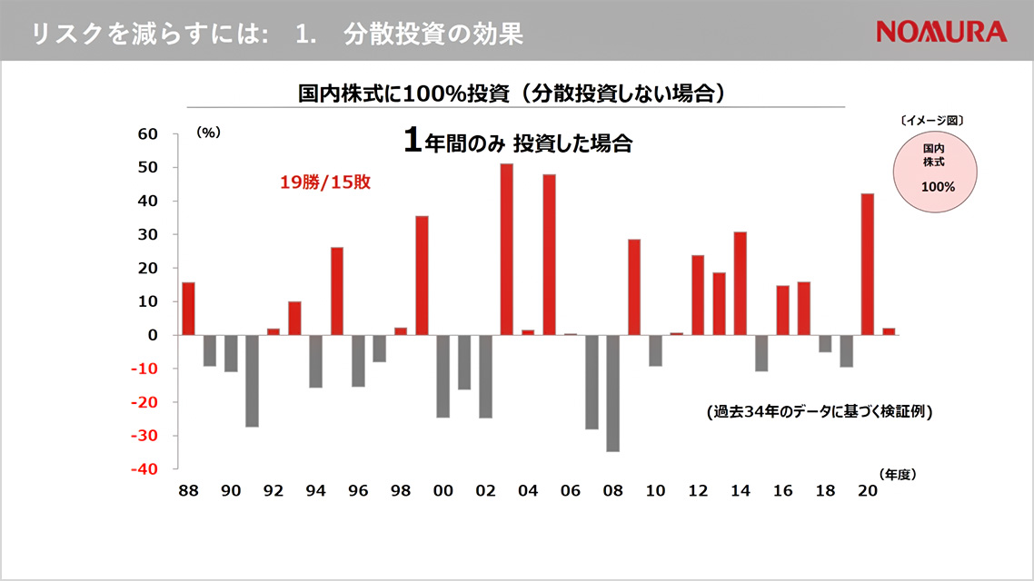 リスクを減らすには:　1.　分散投資の効果