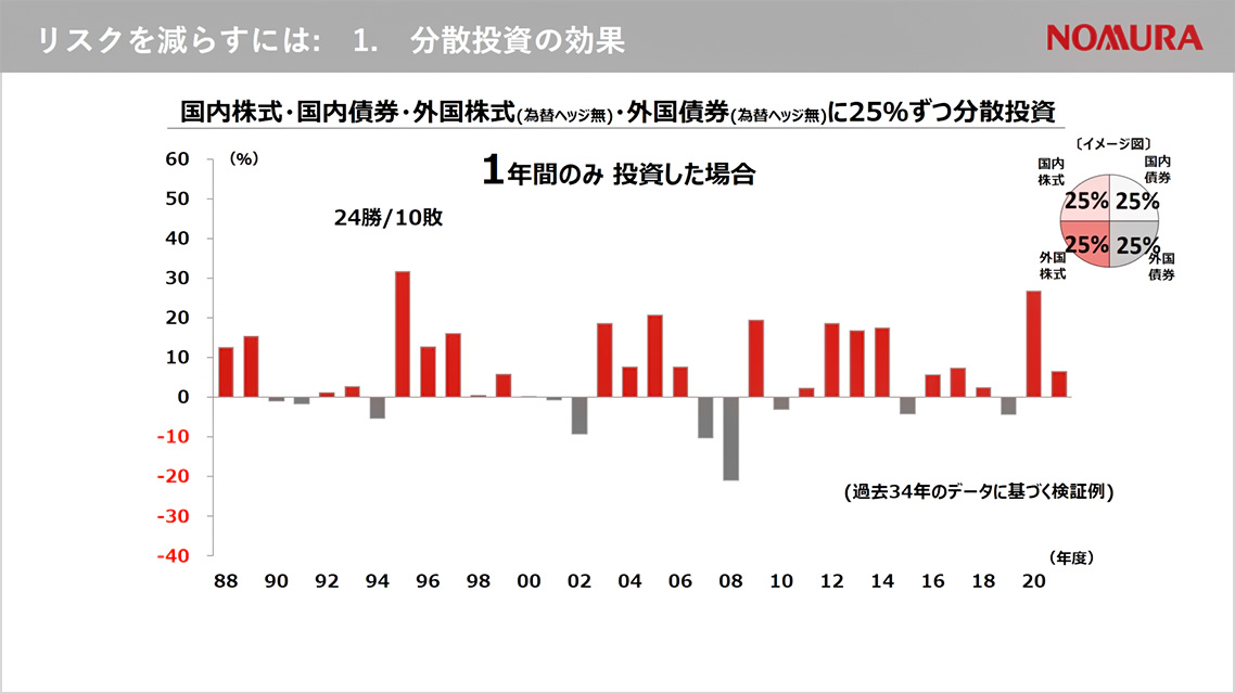 リスクを減らすには:　1.　分散投資の効果