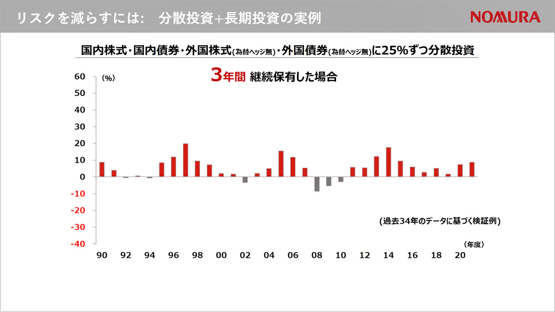 リスクを減らすには:　分散投資+長期投資の実例