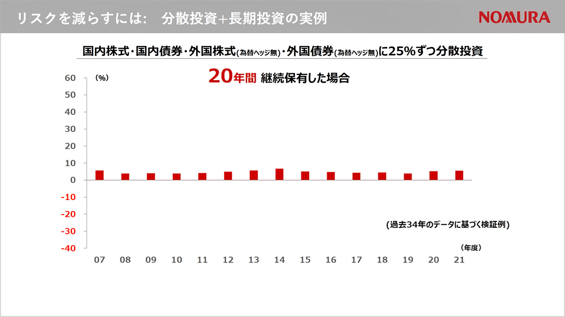 リスクを減らすには:　分散投資+長期投資の実例