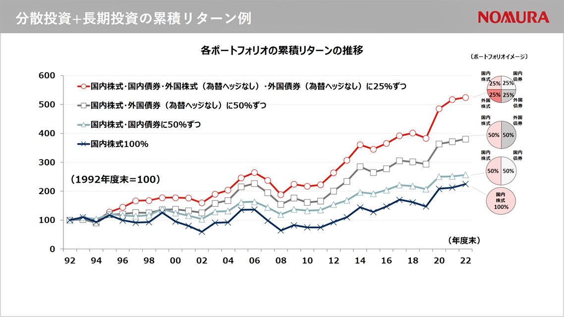 分散投資+長期投資の累積リターン例