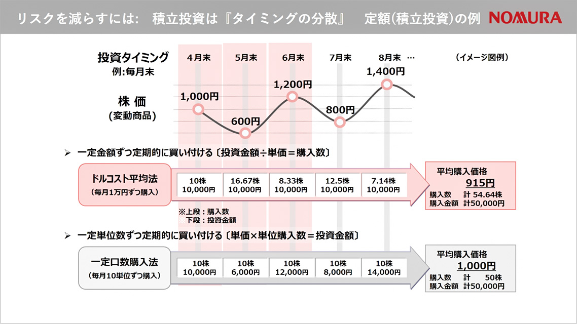 リスクを減らすには:　積立投資は『タイミングの分散』　定額(積立投資)の例