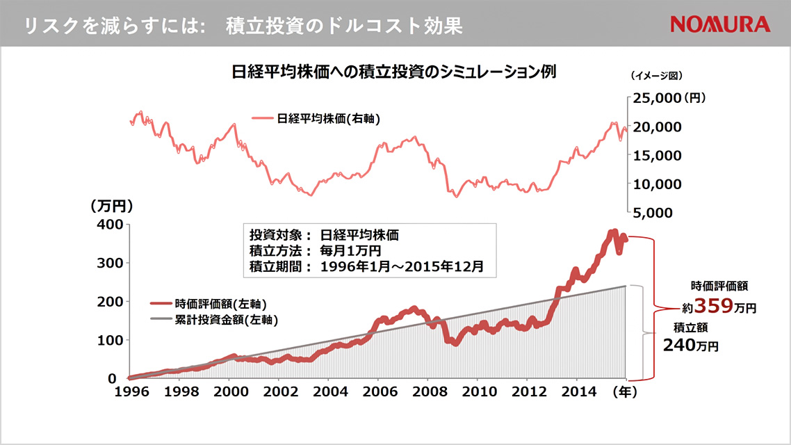 リスクを減らすには:　積立投資のドルコスト効果