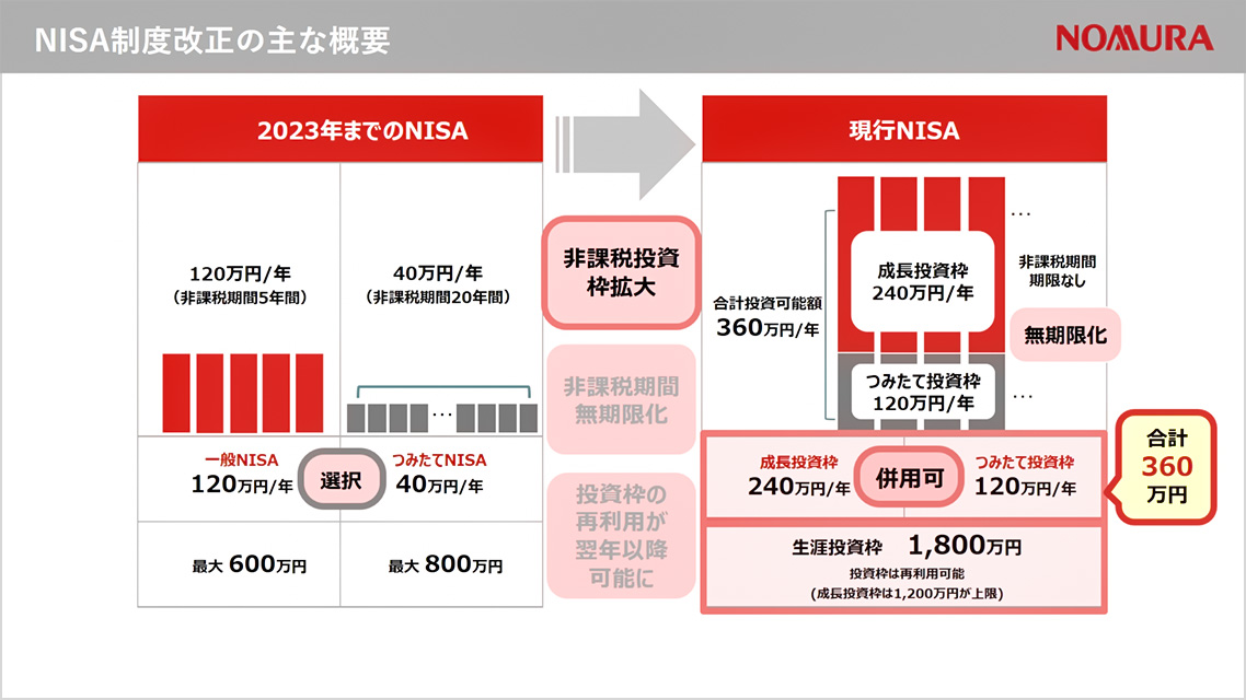 NISA制度改正の主な概要