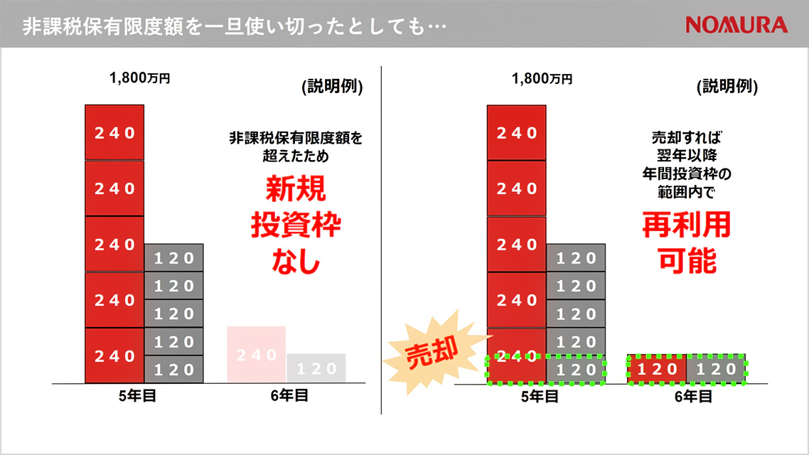 非課税保有限度額を一旦使い切ったとしても…
