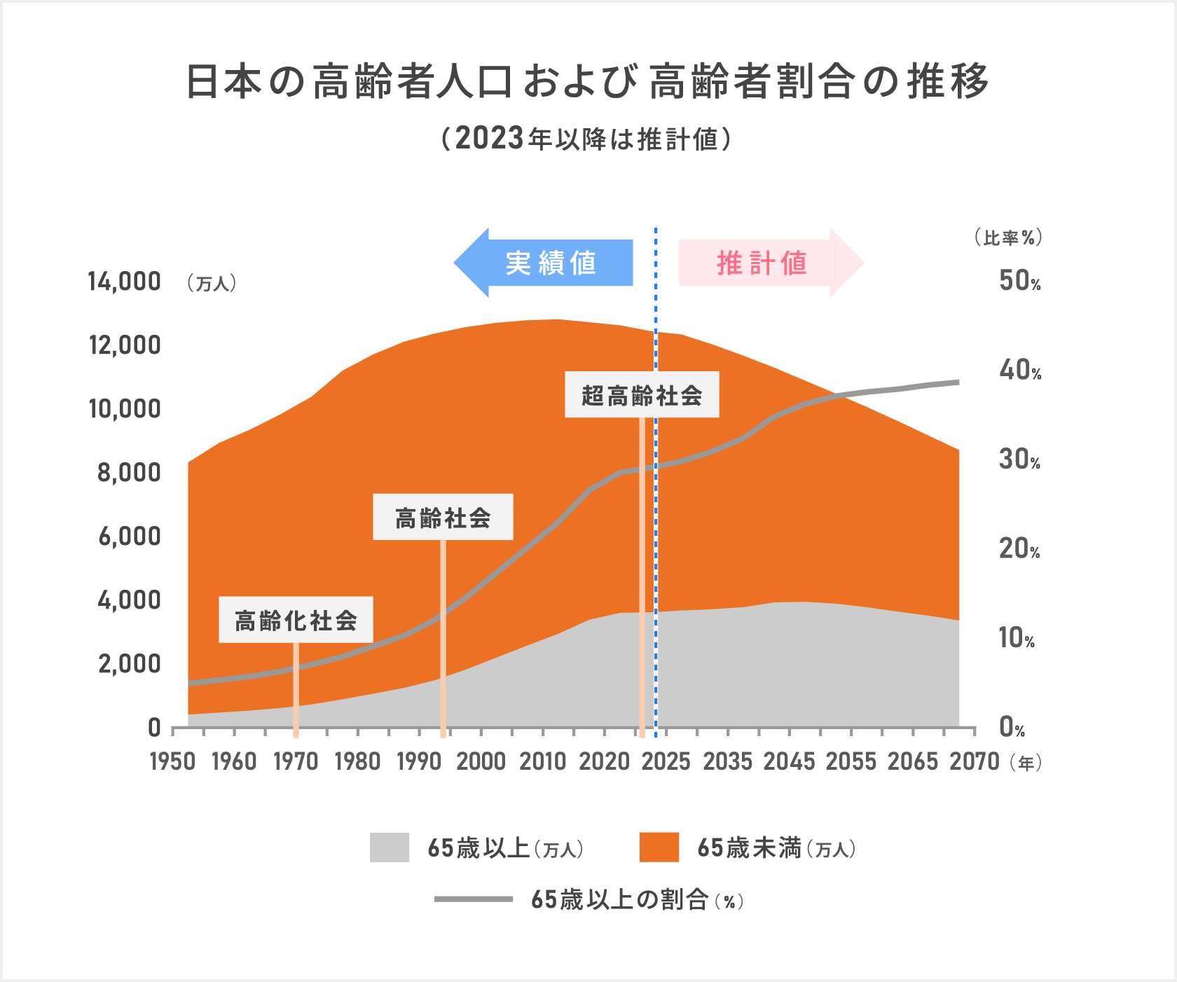 「日本の高齢者人口および高齢者割合の推移(2023年以降は推計値)」世界で最も高い高齢化率言われている日本は1970年から高齢化率が7パーセントを超え高齢化社会となり65歳以上の高齢者の割合が人口の14パーセントを超えた1994年の時点で高齢社会に突入し65歳以上の高齢者の割合が人口の21パーセントを超え2007年で超高齢社会を迎えた
