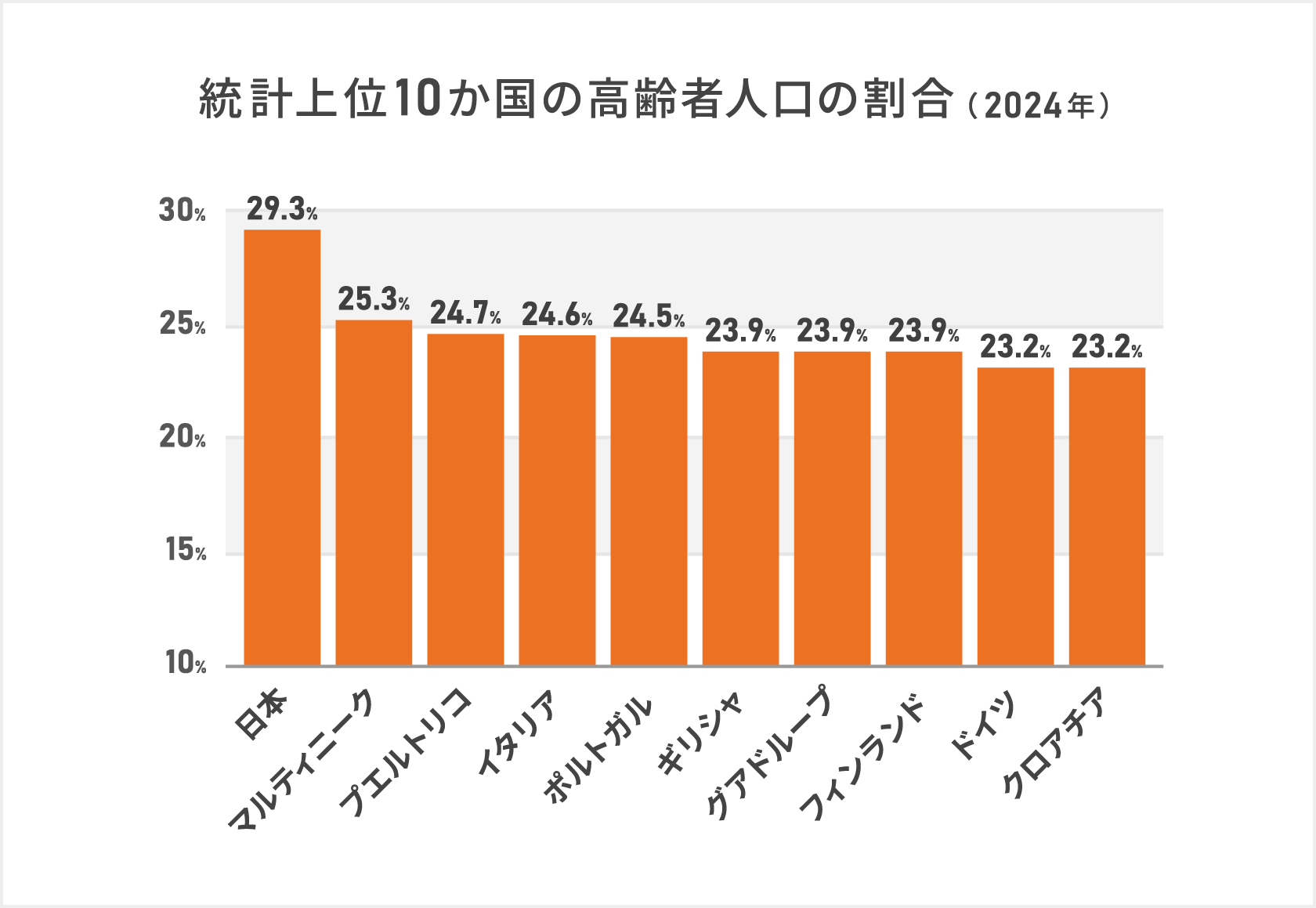 「統計上位10か国の高齢者人口の割合(2024年)」高齢者人口割合のトップ10を示した世界的なレベル比較においても2位のマルティニーク(フランスの海外県)の25.3パーセントとは4パーセントの差があり65歳以上の高齢者人口の割合が29.3パーセントの日本は世界最高位となっている
