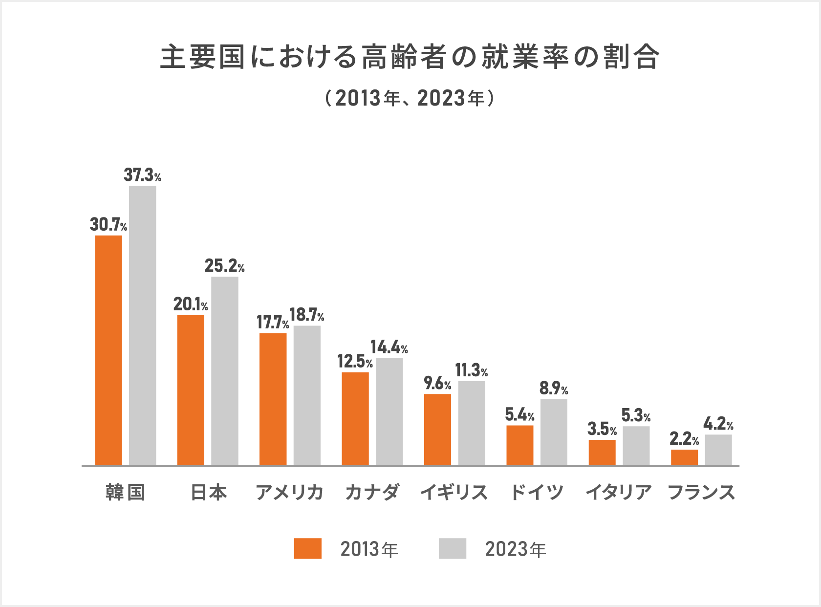 「主要国における高齢者の就業率の割合(2013年、2023年)」主要国における高齢者の就業割合は世界的に上昇しており高齢者の就業率では日本は相対的に高い割合で25.2パーセントにのぼるため65歳以上の4人に1人は就業しているということになる