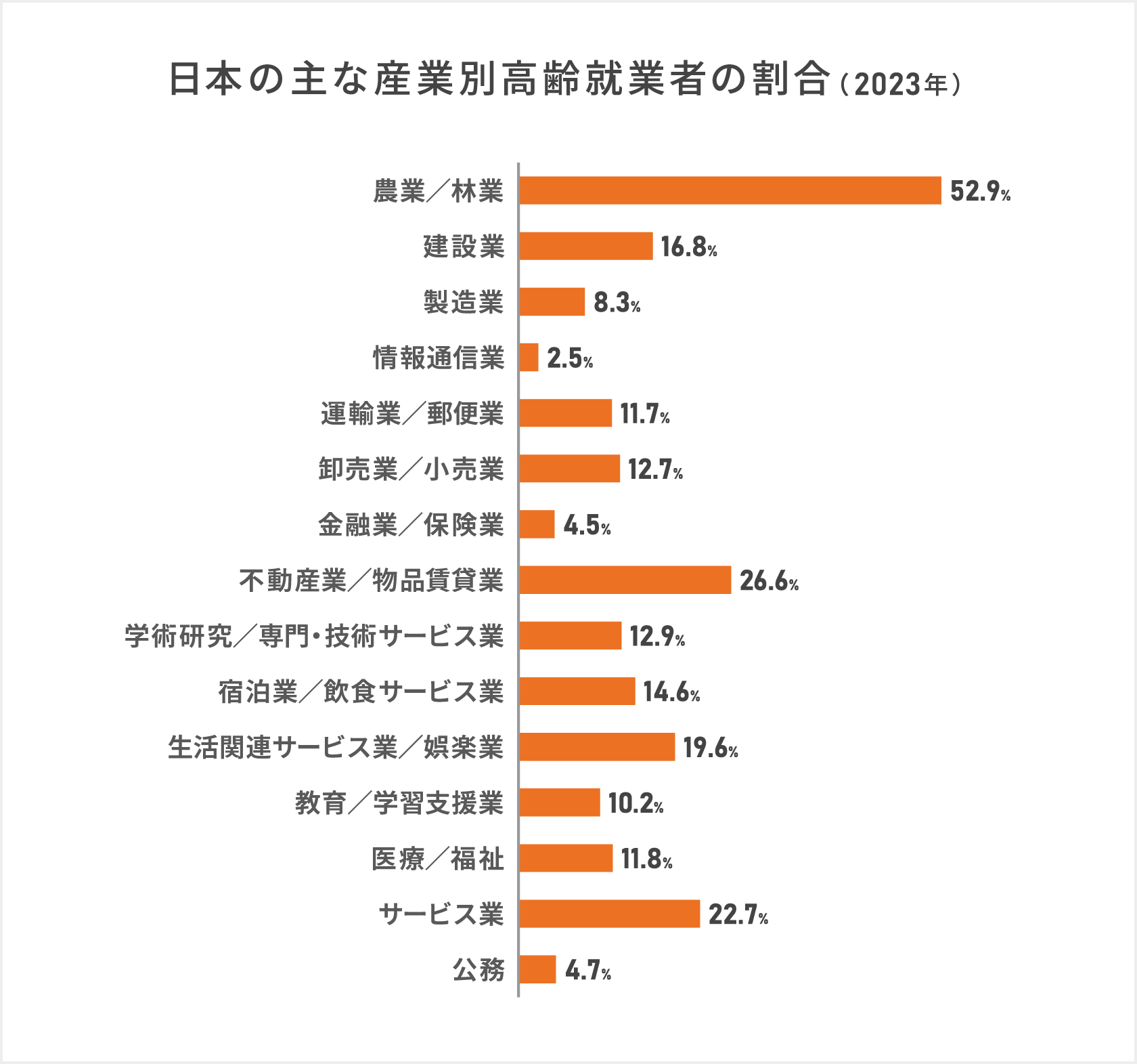 「日本の主な産業別高齢就業者の割合(2023年)」業種別での65歳以上の高齢者の割合では業種別でかなりの差があり農業/林業では就労者の過半数(52.9パーセント)が65歳以上の方となっており逆に情報通信業ではわずか2.5パーセントのみとなっている