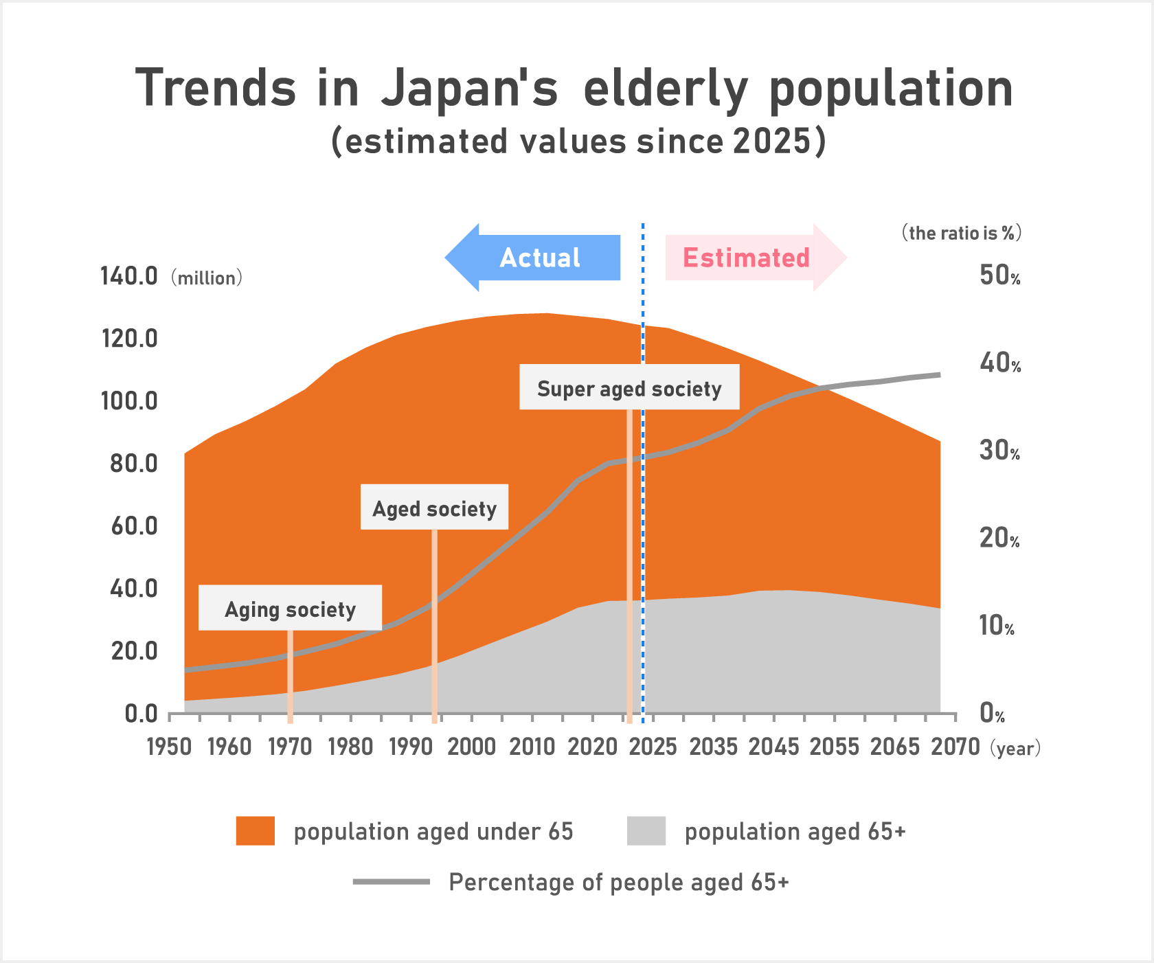 Youth and elderly population trends in Japan (values from 2023 onward are estimates); Japan, long said to have the highest aging rate in the world, became an aging society in 1970 when the proportion of elderly exceeded 7 percent. It entered the category of an aged society in 1994 when the share of those aged 65 and over surpassed 14 percent of the population, and it became a super-aged society in 2007 when the proportion of people aged 65 and over exceeded 21 percent.
