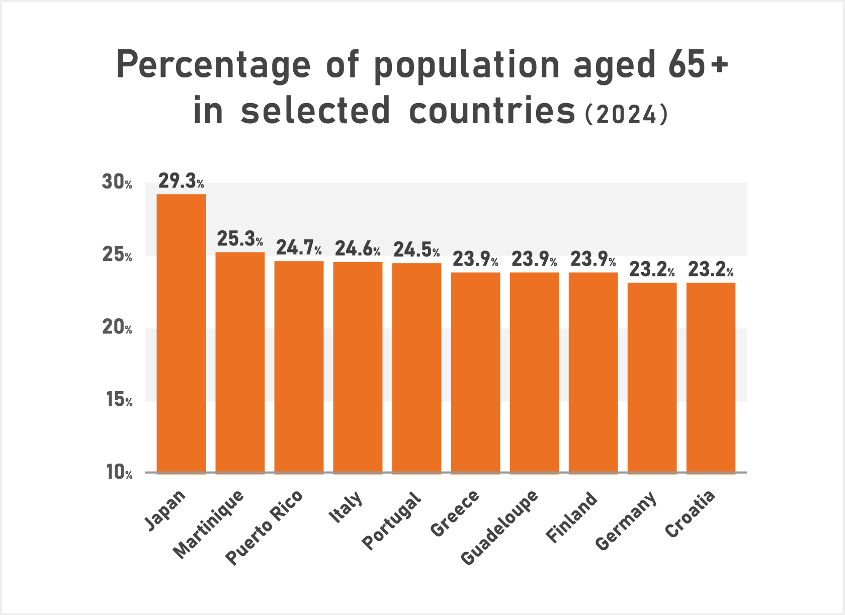 Share of the elderly population in the top 10 countries by statistic (2024); — In a global comparison showing the top 10 countries by elderly population share, Japan ranks highest with 29.3 percent of its population aged 65 and over, 4 percentage above second-place Martinique (an overseas department of France) at 25.3 percent.