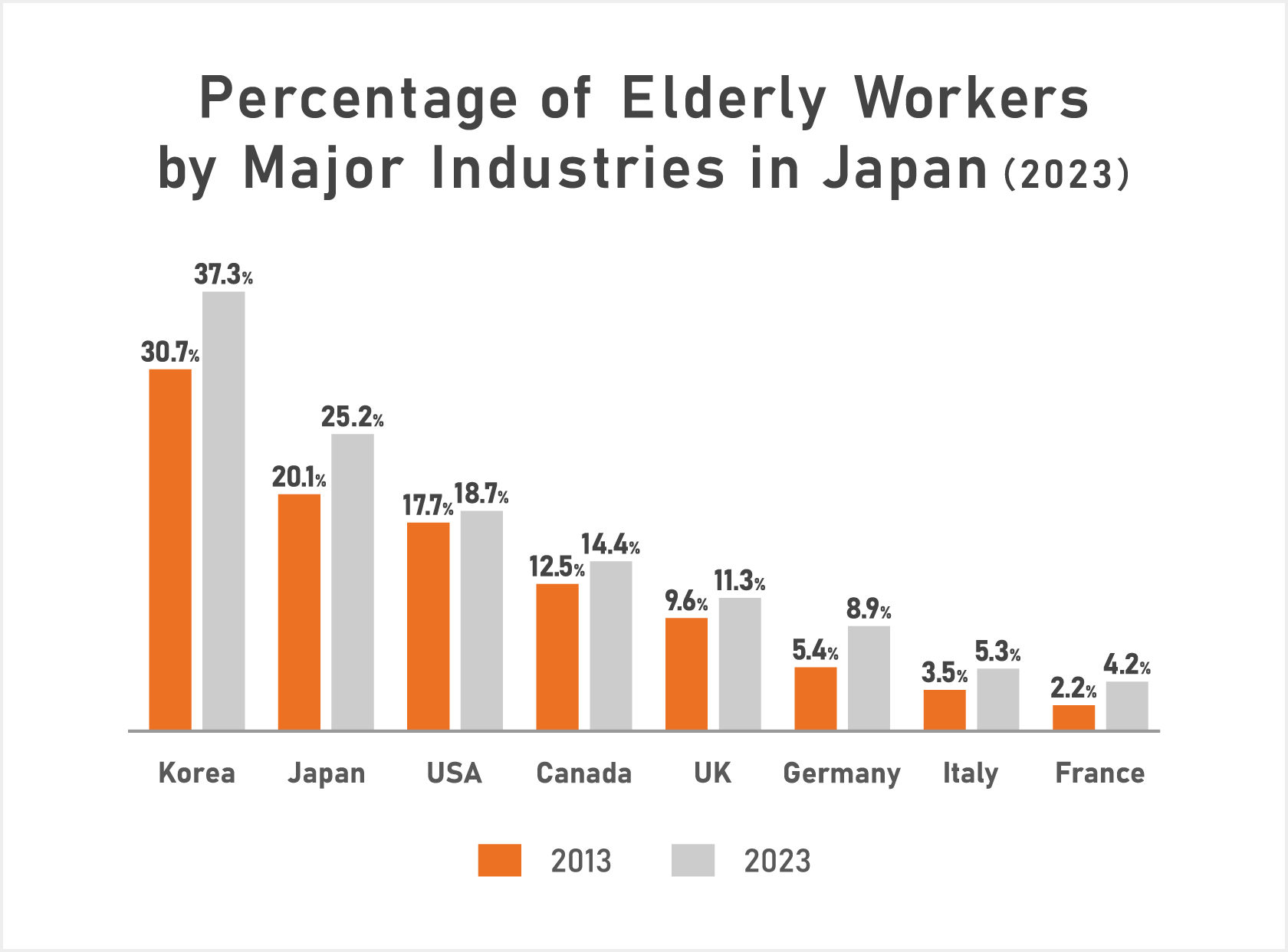 Employment rate of elderly people in major countries (2013, 2023); — The employment share of elderly people in major countries has been rising globally. Japan's elderly employment rate is comparatively high at 25.2 percent, meaning that one in four people aged 65 and over is employed.