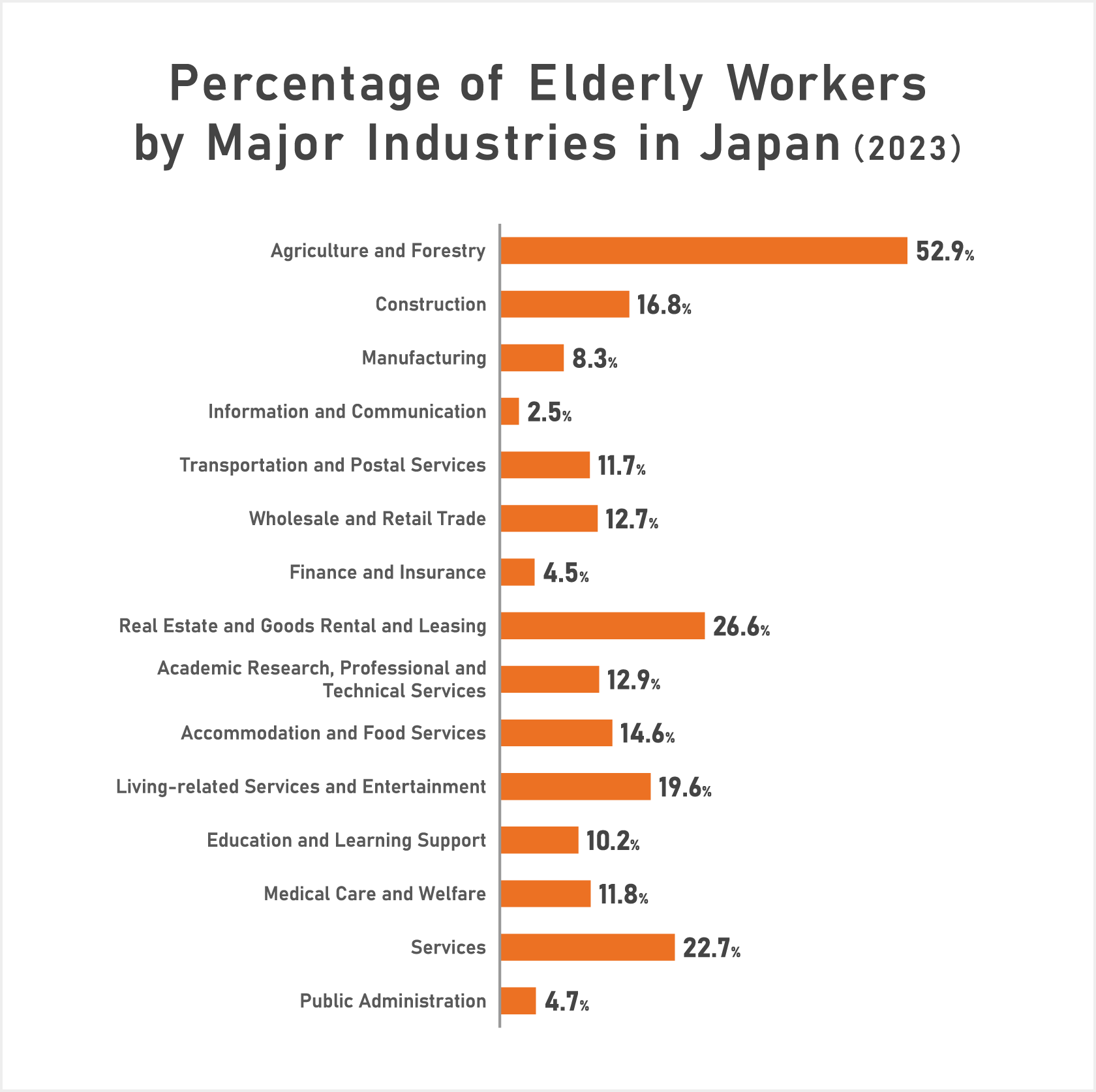 Share of elderly workers by major industry in Japan (2023); — The proportion of workers aged 65 and over varies considerably by industry: in agriculture/forestry, a majority (52.9 percent) of workers are 65 or older, whereas in the information and communications sector the figure is only 2.5 percent.