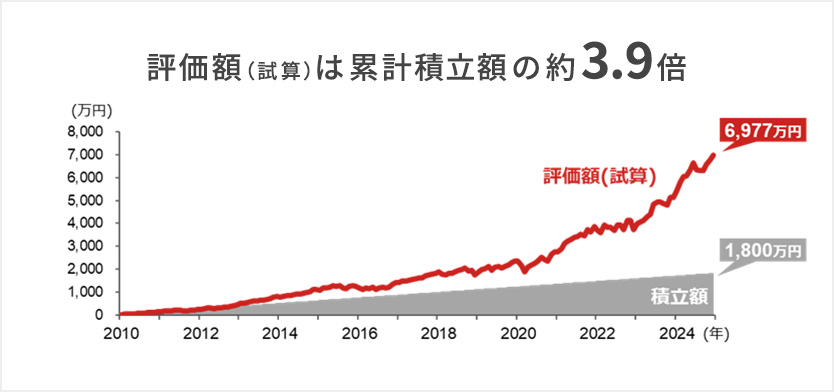 『世界株式に15年間積立投資した場合』世界株式の株式指数（インデックス）に連動する投資信託に月10万円ずつ、NISAの投資枠の上限である1,800万円に達するまで15年間（2010年から2024年まで）積立投資した場合について試算した結果を示したグラフ。評価額（試算）は累計積立額の約3.9倍となっている。