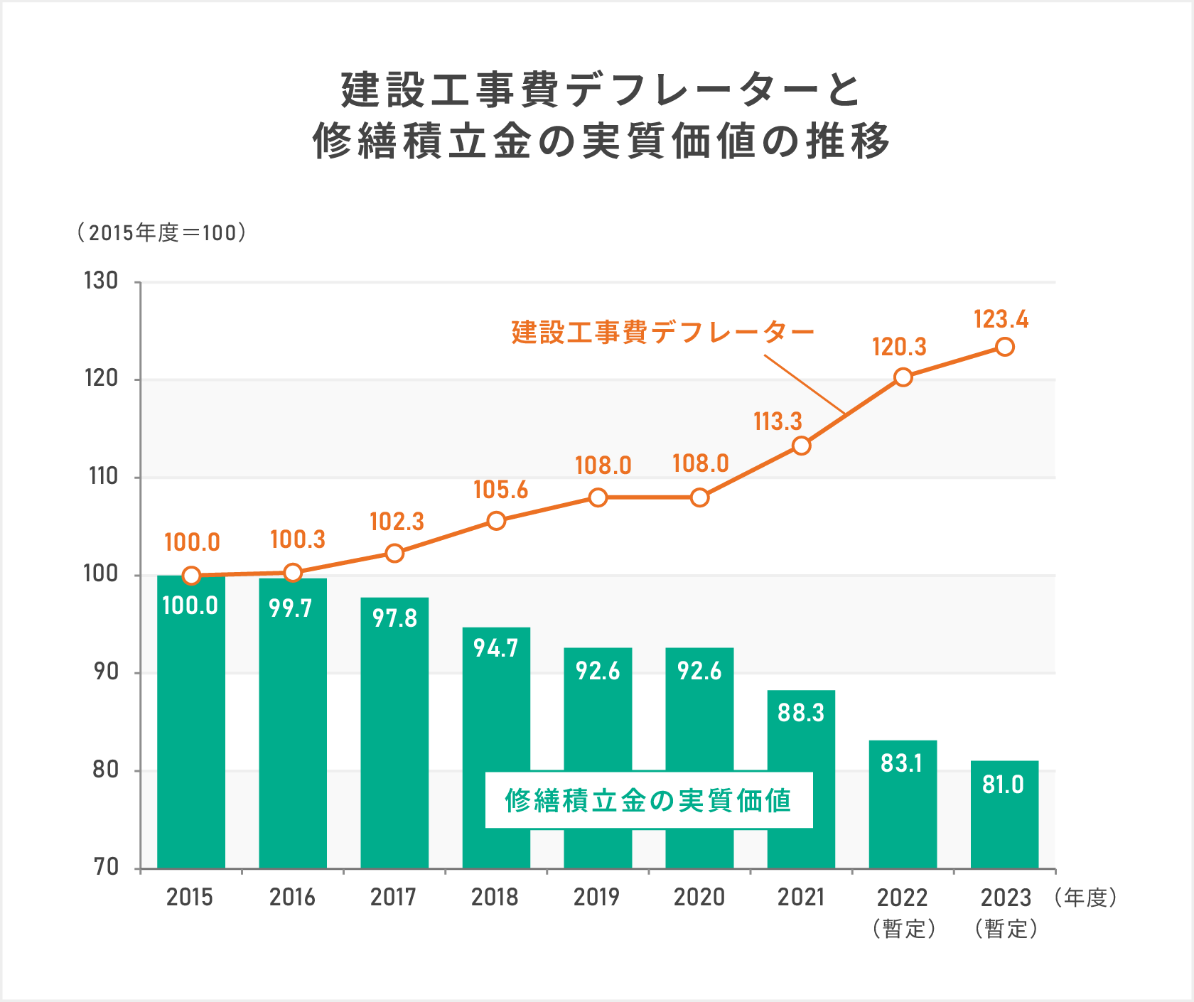 建設工事費デフレーターと修繕積立金の実質価値の推移を示す複合グラフ