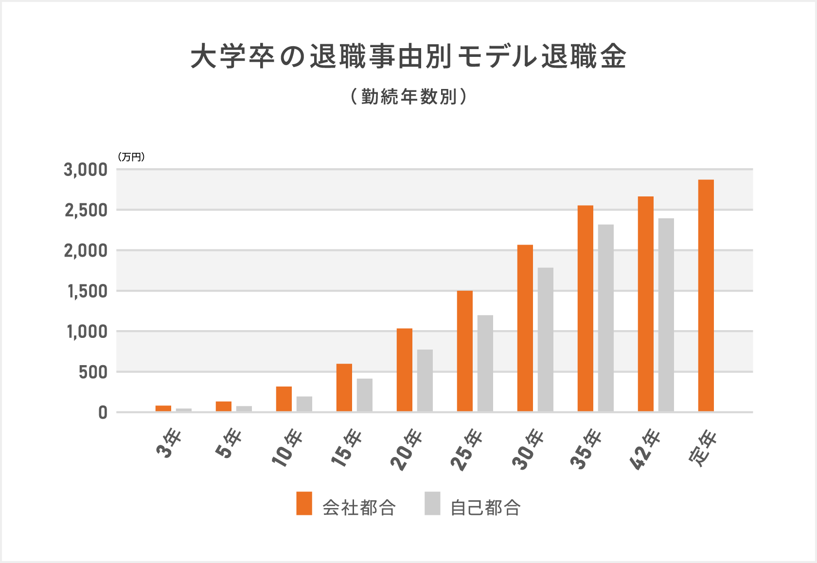 「大学卒の退職事由別モデル退職金（勤続年数別）」大学卒の事務・技術労働者、総合職相当のアンケート平均値の「会社都合」による退職の場合と「自己都合」での退職の場合での金額を比較