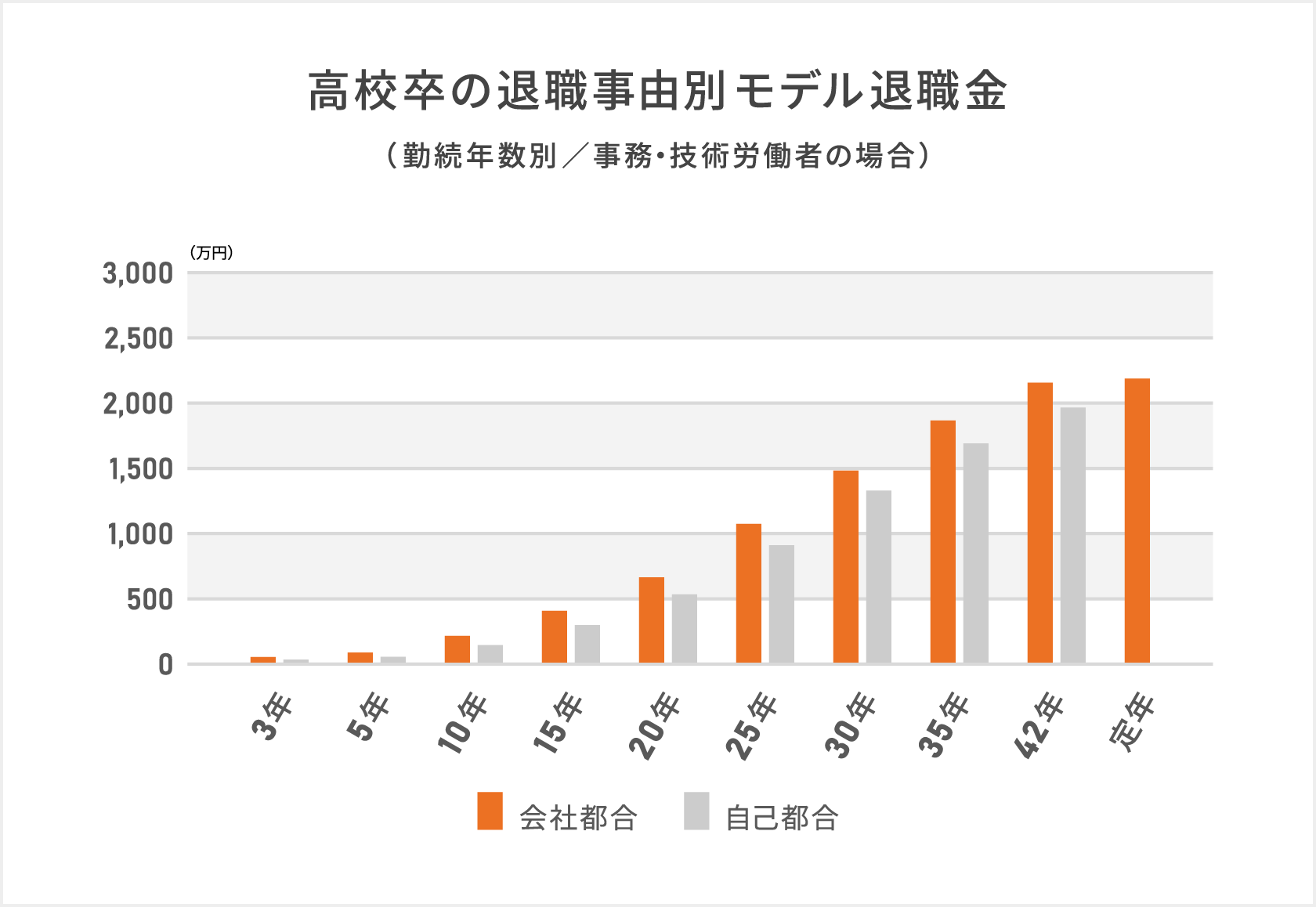 「高校卒の退職事由別モデル退職金（勤続年数別／事務・技術労働者の場合）」中央労働委員会および厚生労働省が一定条件下でアンケート集計したデータから高校卒の場合の（事務・技術労働者、総合職相当）の「会社都合」による退職と「自己都合」での退職での退職金を比較
