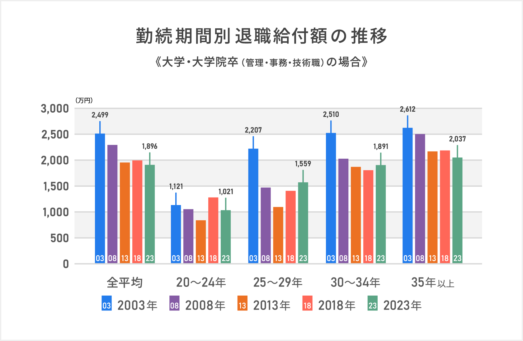 「勤続期間別退職給付額の推移《大学・大学院卒（管理・事務・技術職）の場合》」厚生労働省の「就労条件調査」によると退職金の給付レベルはどの勤続年数においても低下傾向にあり全体の平均では2003年から2023年の20年間で退職給付額は603万円減少しており率ではマイナス24％となっている