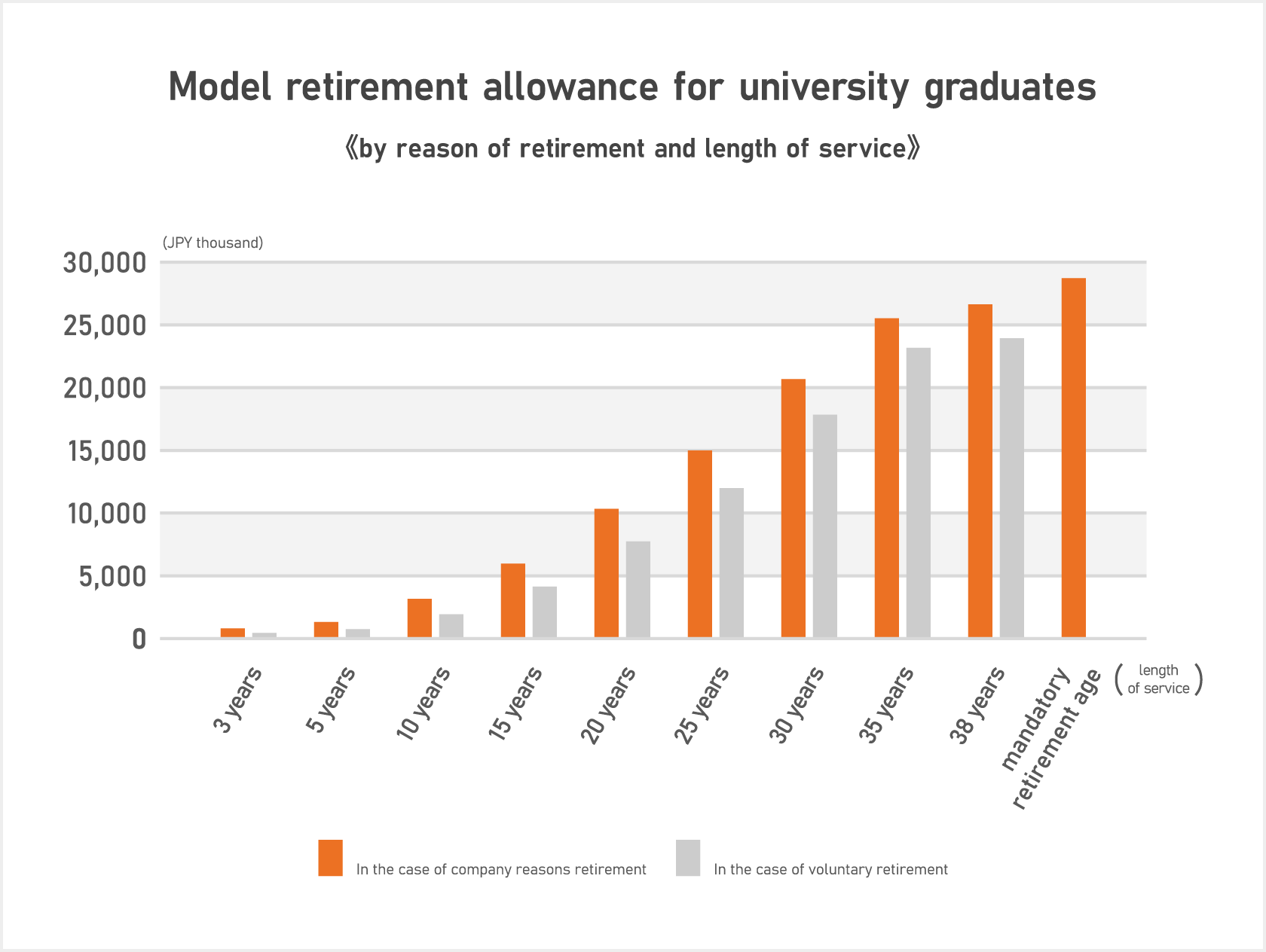 Model retirement allowance for university graduates ;Comparison of severance pay for university graduates — clerical and technical workers equivalent to general-track employees — for employer-initiated versus employee-initiated (resignation) departures, based on questionnaire data compiled under certain conditions by the Central Labor Relations Commission and the Ministry of Health, Labour and Welfare.